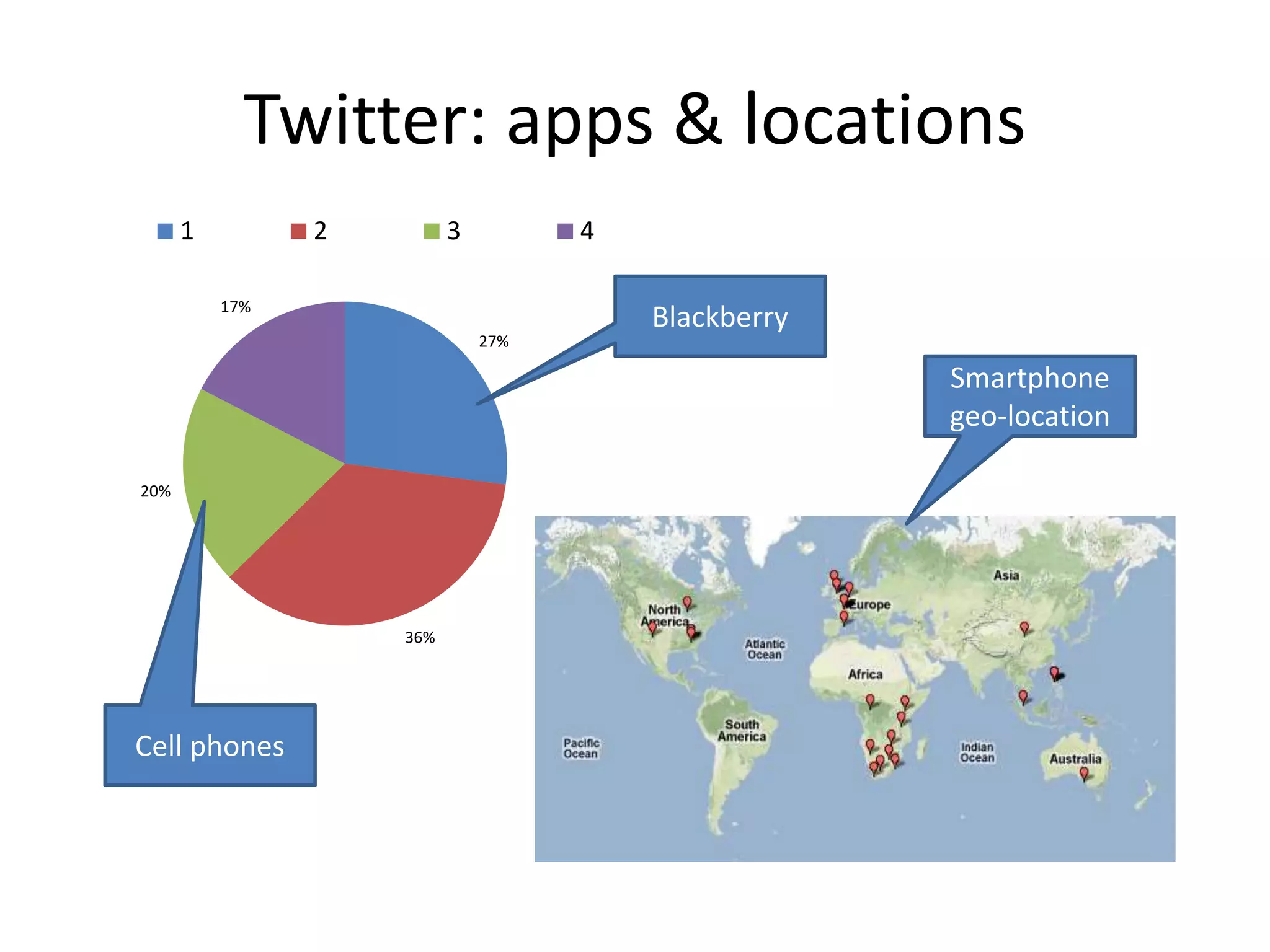 Twitter: apps & locations
27%
36%
20%
17%
1 2 3 4
Smartphone
geo-location
Cell phones
Blackberry
 