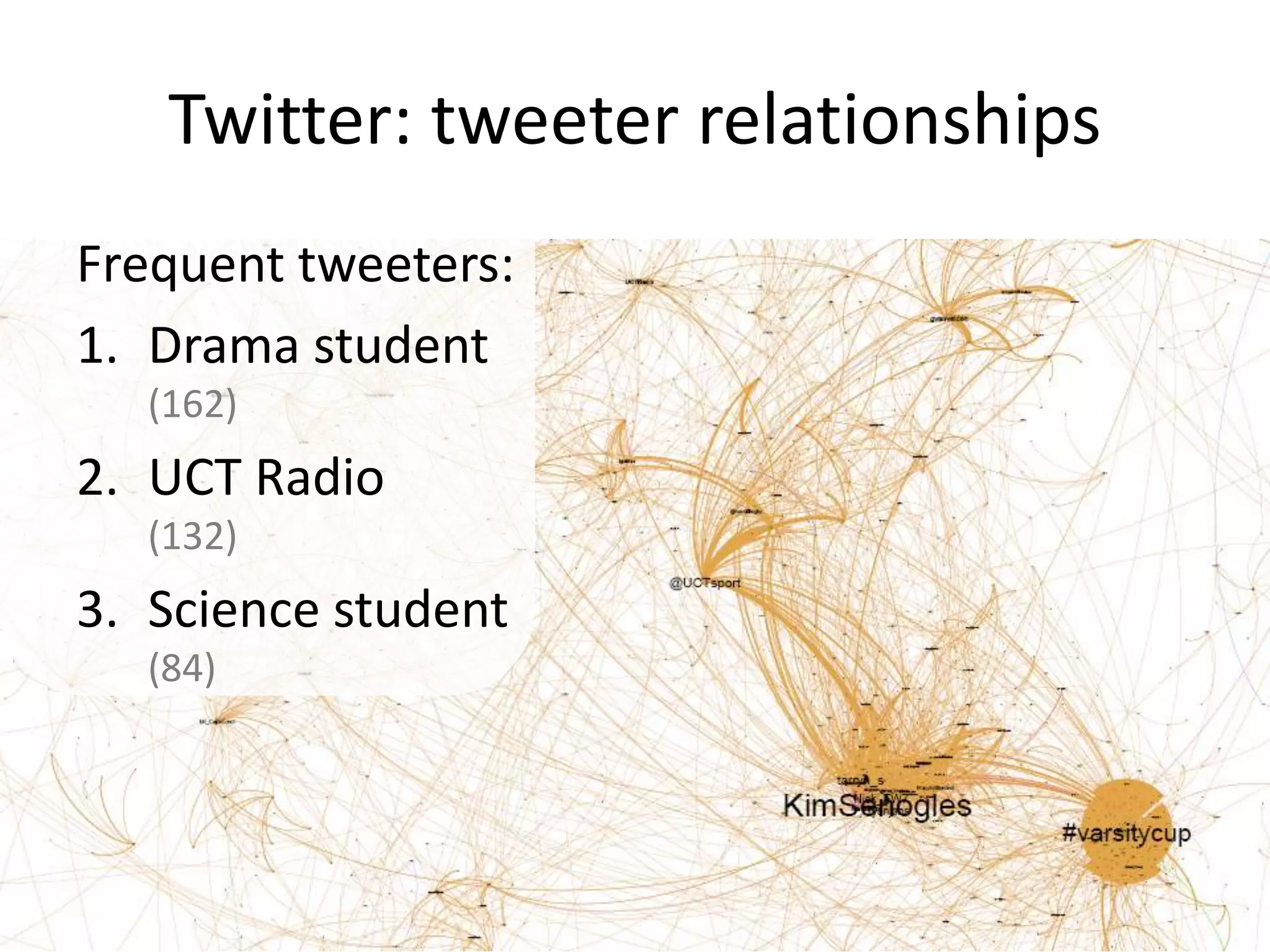 Twitter: tweeter relationships
Frequent tweeters:
1. Drama student
(162)
2. UCT Radio
(132)
3. Science student
(84)
 
