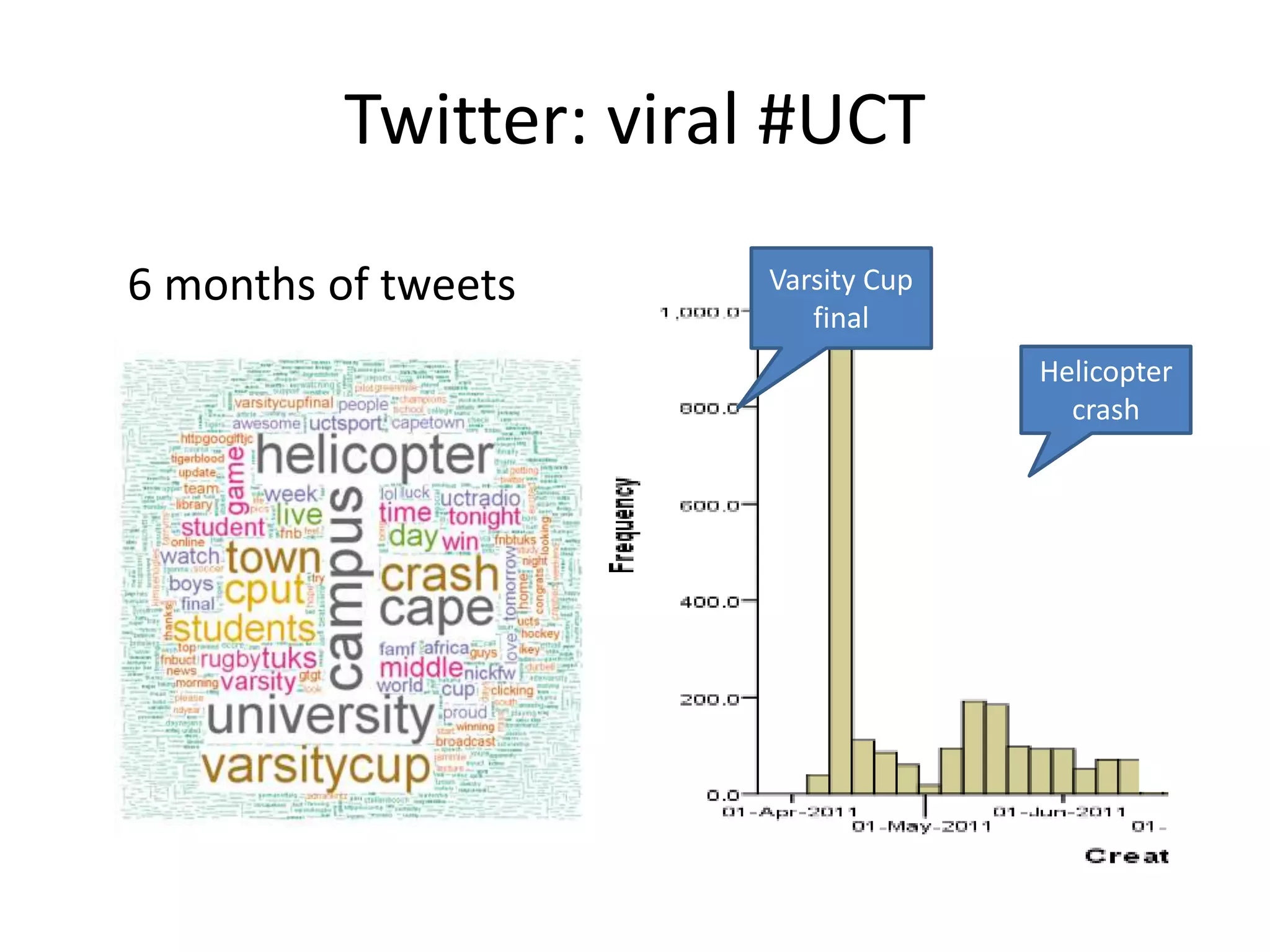 Twitter: viral #UCT
Varsity Cup
final
Helicopter
crash
6 months of tweets
 