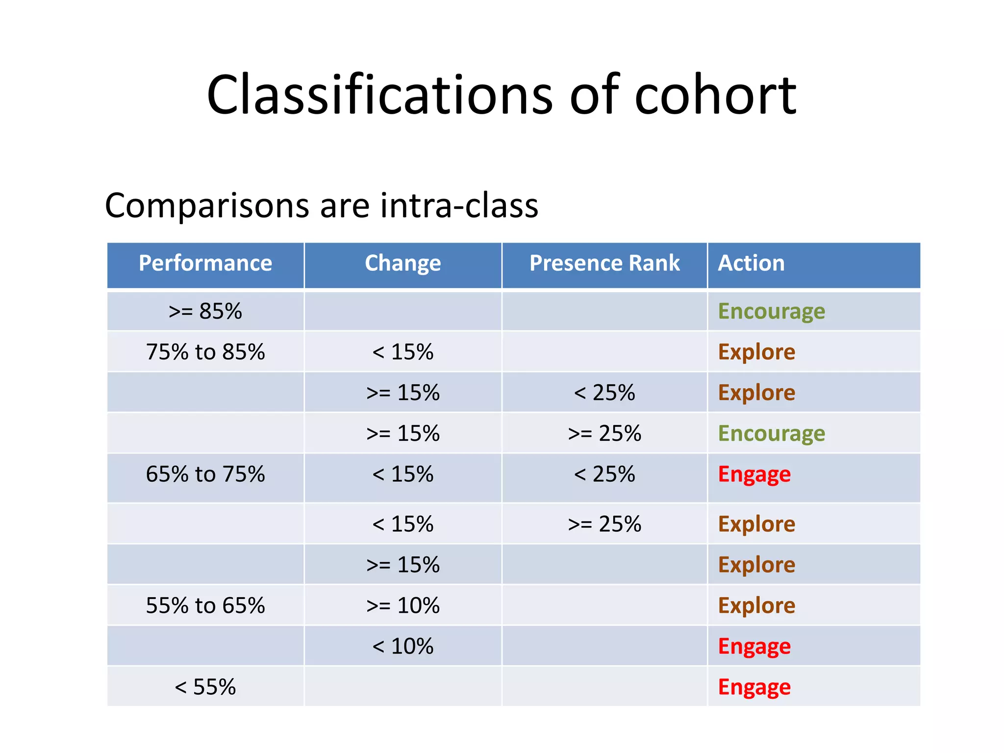 Classifications of cohort
Comparisons are intra-class
Performance Change Presence Rank Action
>= 85% Encourage
75% to 85% < 15% Explore
>= 15% < 25% Explore
>= 15% >= 25% Encourage
65% to 75% < 15% < 25% Engage
< 15% >= 25% Explore
>= 15% Explore
55% to 65% >= 10% Explore
< 10% Engage
< 55% Engage
 