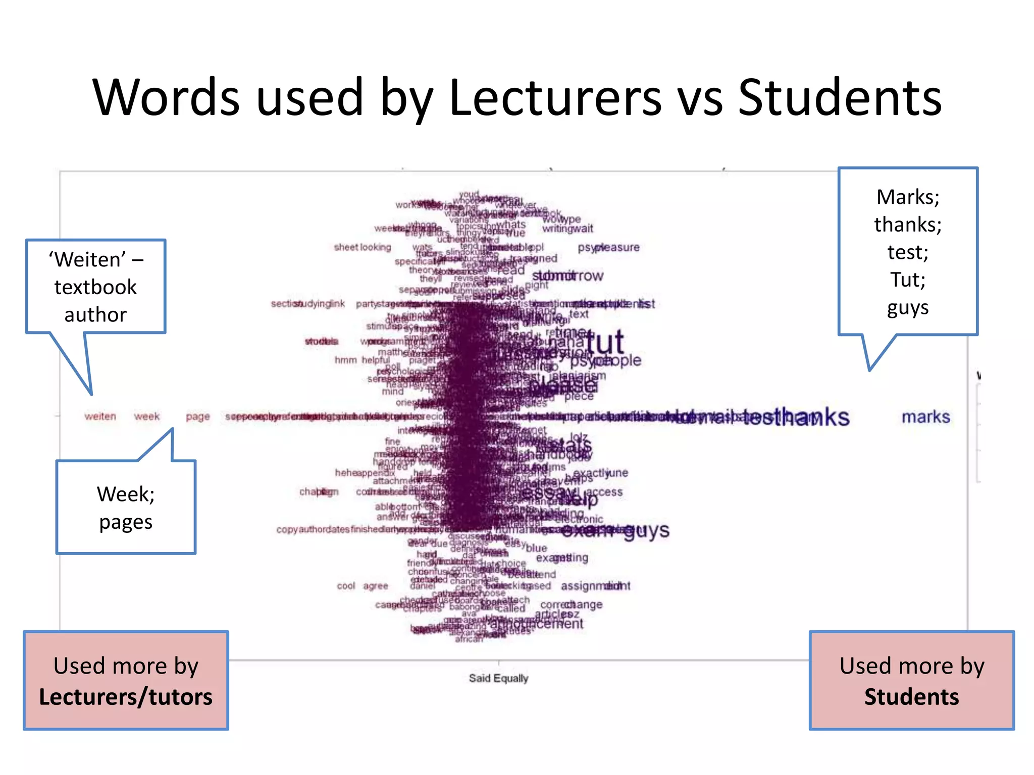 Words used by Lecturers vs Students
Used more by
Students
Used more by
Lecturers/tutors
‘Weiten’ –
textbook
author
Marks;
thanks;
test;
Tut;
guys
Week;
pages
 