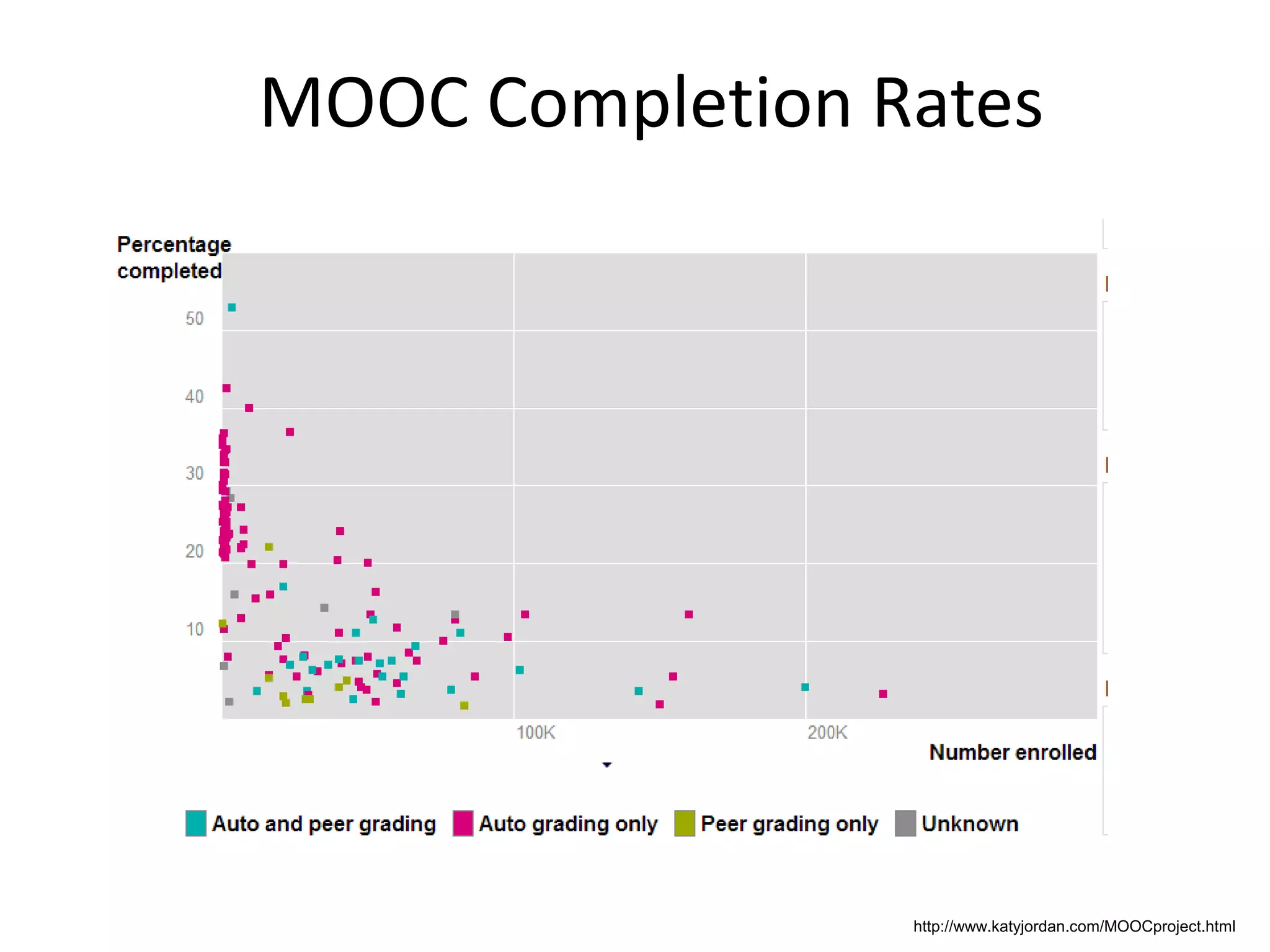 MOOC Completion Rates
http://www.katyjordan.com/MOOCproject.html
 