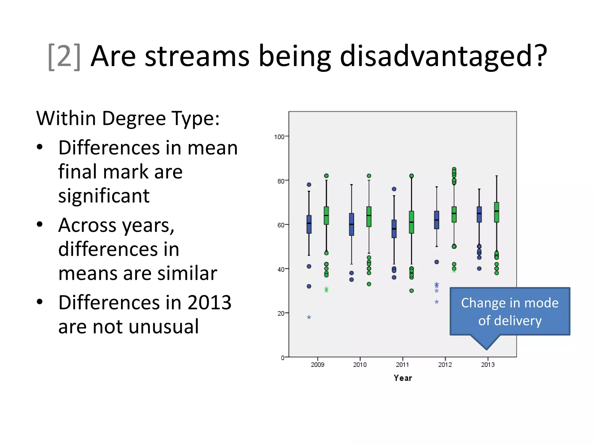 [2] Are streams being disadvantaged?
Within Degree Type:
• Differences in mean
final mark are
significant
• Across years,
differences in
means are similar
• Differences in 2013
are not unusual
Change in mode
of delivery
 