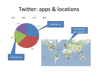 Twitter: apps & locations
27%
36%
20%
17%
1 2 3 4
Smartphone
geo-location
Cell phones
Blackberry
 