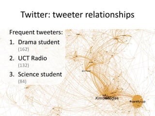 Twitter: tweeter relationships
Frequent tweeters:
1. Drama student
(162)
2. UCT Radio
(132)
3. Science student
(84)
 