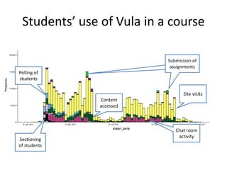 Students’ use of Vula in a course
Site visits
Chat room
activity
Sectioning
of students
Polling of
students
Content
accessed
Submission of
assignments
Submission of
assignments
 