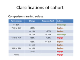 Classifications of cohort
Comparisons are intra-class
Performance Change Presence Rank Action
>= 85% Encourage
75% to 85% < 15% Explore
>= 15% < 25% Explore
>= 15% >= 25% Encourage
65% to 75% < 15% < 25% Engage
< 15% >= 25% Explore
>= 15% Explore
55% to 65% >= 10% Explore
< 10% Engage
< 55% Engage
 