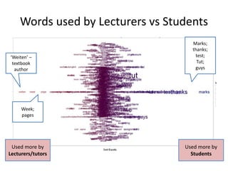 Words used by Lecturers vs Students
Used more by
Students
Used more by
Lecturers/tutors
‘Weiten’ –
textbook
author
Marks;
thanks;
test;
Tut;
guys
Week;
pages
 