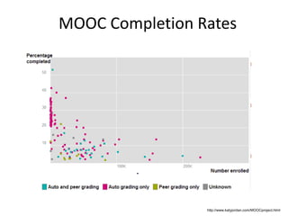 MOOC Completion Rates
http://www.katyjordan.com/MOOCproject.html
 
