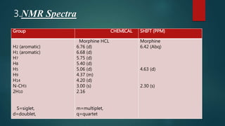 3.NMR Spectra
Group CHEMICAL SHIFT (PPM)
H2 (aromatic)
H1 (aromatic)
H7
H8
H5
H9
H14
N-CH3
2H10
S=siglet,
d=doublet,
Morphine HCL
6.76 (d)
6.68 (d)
5.75 (d)
5.40 (d)
5.06 (d)
4.37 (m)
4.20 (d)
3.00 (s)
2.16
m=multiplet,
q=quartet
Morphine
6.42 (Abq)
4.63 (d)
2.30 (s)
 