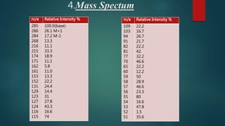 4.Mass Spectum
m/e Relative Intensity %
285
286
284
268
216
215
174
171
162
161
153
152
131
129
123
127
124
116
115
100.0(base)
26.1 M+1
17.2 M-1
13.3
11.1
33.3
18.9
11.1
5.8
11.0
13.3
22.2
24.4
14.4
31
27.8
43.3
16.6
74
m/e Relative Intensity %
109
103
94
91
82
81
77
70
65
60
59
58
57
56
55
54
53
52
51
22.2
16.7
26.7
21.7
22.2
42.
32.2
46.6
22.2
12.2
50
28.9
46.6
23.3
80
16.6
47.8
1.5
35.6
 