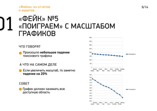 6/14«Фейки» из отчетов
и аудитов
ЧТО ГОВОРЯТ
Произошло небольшое падение
поискового трафика
«ФЕЙК» №5
«ПОИГРАЕМ» С МАСШТАБОМ
ГРАФИКОВ
А ЧТО НА САМОМ ДЕЛЕ
Если увеличить масштаб, то заметно
падение на 20%
СОВЕТ
График должен занимать всю
доступную область
 