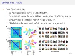 • Data:CIFAR-10 test set.
• (a) Pairwise distance matrix of a(L) without Φ.
• (b) 2-D visualization of the manifold embedding through t-SNE without Φ.
• (c)Query images and top 10 nearest images without Φ.
• (d-f) Pairwise distance matrix, t-SNE plot, and query images with Φ.
Embedding Results
38/81
 