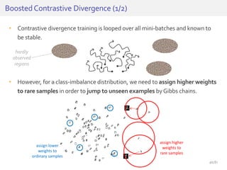 • Contrastive divergence training is looped over all mini-batches and known to
be stable.
• However, for a class-imbalance distribution, we need to assign higher weights
to rare samples in order to jump to unseen examples byGibbs chains.
BoostedContrastive Divergence (1/2)
assign lower
weights to
ordinary samples
assign higher
weights to
rare samples
hardly
observed
regions
46/81
 