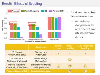 • For simulating a class-
imbalance situation
• we randomly
dropped samples
with different drop
rates for different
classes.
Results: Effects of Boosting
Description
Training
cost
Noise
handling
Class-imbalance
handling
CD (Hinton,
Neural Comp. 2002)
Standard and
widely used
- - -
Persistent CD
(Tieleman, ICML 2008)
Use of a single
Markov chain
- -
Parallel tempering
(Cho et al., IJCNN 2010)
Simultaneous Markov
chains generation
Proposed boosted CD Reweighting samples - 52/81
 