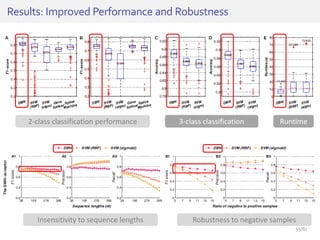 Results: Improved Performance and Robustness
2-class classification performance 3-class classification Runtime
Insensitivity to sequence lengths Robustness to negative samples
55/81
 
