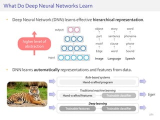 • Deep Neural Network (DNN) learns effective hierarchical representation.
• DNN learns automatically representations and features from data.
What Do Deep Neural Networks Learn
object
↑
part
↑
motif
↑
Edge
Image
story
↑
sentence
↑
clause
↑
word
Language
word
↑
phoneme
↑
phone
↑
Sound
Speech
output
input
Hand-crafted program
Hand-crafted features
Trainable features
Trainable classifier
Trainable classifier
tiger
Traditional machine learning
Deep learning
Rule-based systems
higher level of
abstraction
7/81
 