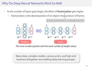 3 × 2 + 3 × 5 + 3 × 7 → 3 × (2 + 5 + 7)
• As the number of layers goes larger, the effect of factorization gets higher.
• Factorization is the decomposition of an object into a product of factors.
Why Do Deep Neural NetworksWork SoWell
𝑥 𝑦
𝑊(1)
𝑊(2)
𝑥 𝑦
𝑊(1)
𝑊(2)
𝑊(3)
𝑊(4)
The more number of paths with the same number of weight values
shallow deep
Many data, complex models, various priors, and high-end
hardware altogether are enabling deep learning prosper.
8/81
 