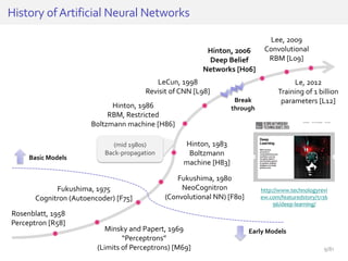 History ofArtificial Neural Networks
Minsky and Papert, 1969
“Perceptrons”
(Limits of Perceptrons) [M69]
Rosenblatt, 1958
Perceptron [R58]
Fukushima, 1980
NeoCognitron
(Convolutional NN) [F80]
Hinton, 1983
Boltzmann
machine [H83]
Fukushima, 1975
Cognitron (Autoencoder) [F75]
Hinton, 1986
RBM, Restricted
Boltzmann machine [H86]
Hinton, 2006
Deep Belief
Networks [H06]
(mid 1980s)
Back-propagation
Early Models
Basic Models
Break
through
Le, 2012
Training of 1 billion
parameters [L12]
Lee, 2009
Convolutional
RBM [L09]
LeCun, 1998
Revisit of CNN [L98]
http://www.technologyrevi
ew.com/featuredstory/5136
96/deep-learning/
9/81
 