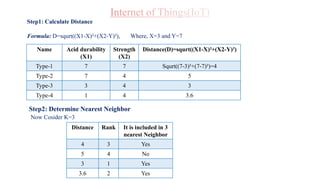 Step1: Calculate Distance
Formula: D=squrt((X1-X)²+(X2-Y)²), Where, X=3 and Y=7
Name Acid durability
(X1)
Strength
(X2)
Distance(D)=squrt((X1-X)²+(X2-Y)²)
Type-1 7 7 Squrt((7-3)²+(7-7)²)=4
Type-2 7 4 5
Type-3 3 4 3
Type-4 1 4 3.6
Distance Rank It is included in 3
nearest Neighbor
4 3 Yes
5 4 No
3 1 Yes
3.6 2 Yes
Step2: Determine Nearest Neighbor
Now Cosider K=3
 