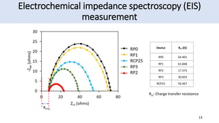 Electrochemical impedance spectroscopy (EIS)
measurement
13
Device Rct (Ω)
RP0 64.401
RP1 61.848
RP2 17.373
RP3 30.833
RCP25 50.467
Rct: Charge transfer resistance
RFTO
 