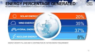 ENERGY PERCENTAGE GENERATED
NO DEPENDENCIES , CLEAN ENERGY & A QUALITY LIFE ON EARTH
SOLAR ENERGY
WIND ENERGY
HYDRAL ENERGY
NUCLEAR ENERGY
10
 