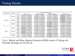 Trading Results
Figure: Median and Mean Absolute Deviation (MAD) results of Trading and
Ensemble Strategies on the OS set.
Vanessa, Bridge (York U) Deep Learning Strategies For Financial Applications ICLR 2023 38 / 49
 