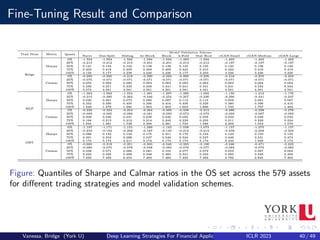Fine-Tuning Result and Comparison
Figure: Quantiles of Sharpe and Calmar ratios in the OS set across the 579 assets
for different trading strategies and model validation schemes.
Vanessa, Bridge (York U) Deep Learning Strategies For Financial Applications ICLR 2023 40 / 49
 