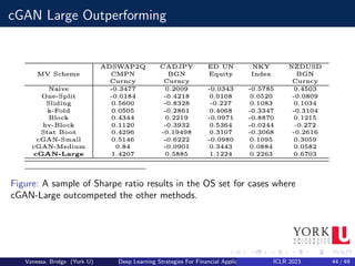 cGAN Large Outperforming
Figure: A sample of Sharpe ratio results in the OS set for cases where
cGAN-Large outcompeted the other methods.
Vanessa, Bridge (York U) Deep Learning Strategies For Financial Applications ICLR 2023 44 / 49
 