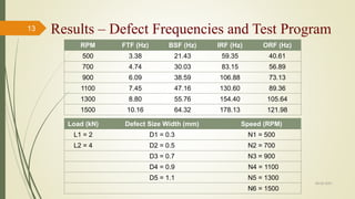 Fault Diagnosis of Rolling Element Bearing using Acoustic Condition ...