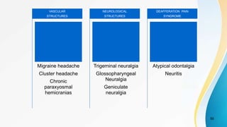 50
Migraine headache
Cluster headache
Chronic
paraxyosmal
hemicranias
VASCULAR
STRUCTURES
Trigeminal neuralgia
Glossopharyngeal
Neuralgia
Geniculate
neuralgia
NEUROLOGICAL
STRUCTURES
Atypical odontalgia
Neuritis
DEAFFERATION PAIN
SYNDROME
 