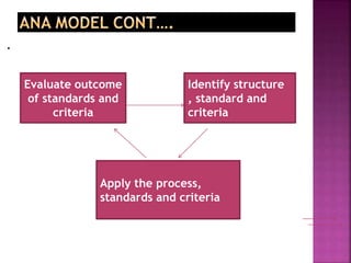 .
Evaluate outcome
of standards and
criteria
Identify structure
, standard and
criteria
Apply the process,
standards and criteria
 