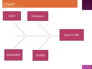 CLIENT Professional
OTHERSMANAGEMENT
QUALITY CARE
 