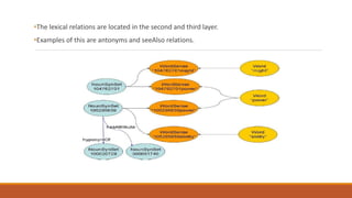•The lexical relations are located in the second and third layer.
•Examples of this are antonyms and seeAlso relations.
 