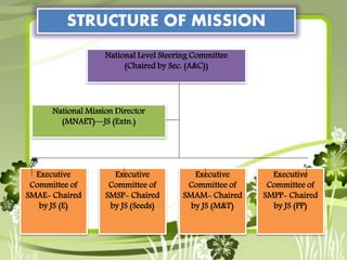 STRUCTURE OF MISSION 
National Level Steering Committee 
(Chaired by Sec. (A&C)) 
National Mission Director 
(MNAET)—JS (E...