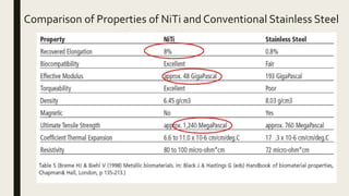 Comparison of Properties of NiTi and Conventional Stainless Steel
 