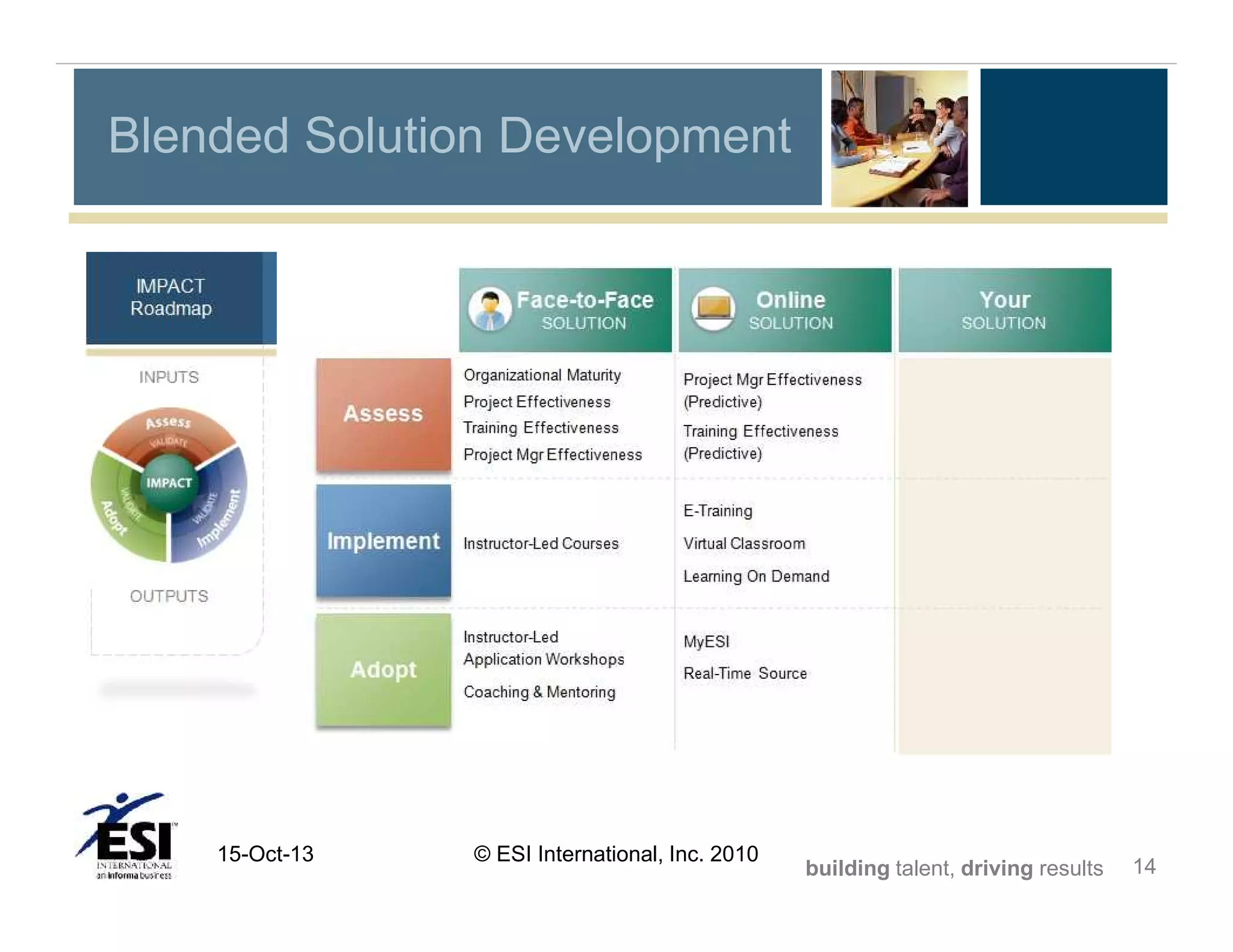Blended Solution Development

15-Oct-13

© ESI International, Inc. 2010

building talent, driving results

14

 