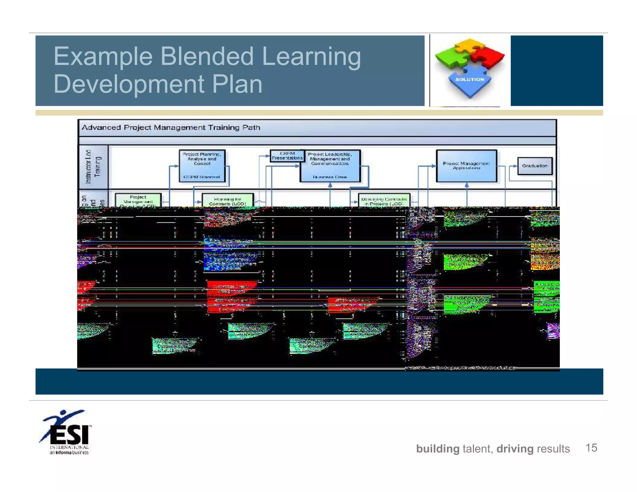 Example Blended Learning
Development Plan

building talent, driving results

15

 