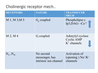 CHOLINERGICS system and drugs acting on it.pptx