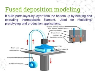 Fused deposition modeling
It build parts layer-by-layer from the bottom up by heating and
extruding thermoplastic filament. Used for modelling,
prototyping and production applications.
 