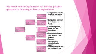 Total health
expenditure
Public
Private
Social
security
Private
health ins.
Externally
sourced
Out-of-
pocket
Using central / state
revenues for health
Compulsory premium
contributions to
health
Channeling loans,
grants etc. to
healthcare
Payments to health
care providers for
services
Premium
contributions
towards health
support
Channeling donations
etc. to healthcare
Tax-funded
Externally
funded
The World Health Organization has defined possible
approach to financing of health expenditure
 