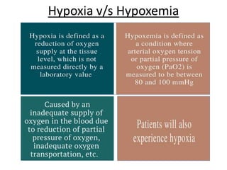 Hypoxia v/s Hypoxemia
 