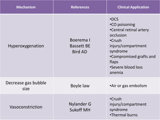 Mechanism References Clinical Application
Hyperoxygenation
Boerema I
Bassett BE
Bird AD
•DCS
•CO poisoning
•Central retinal artery
occlusion
•Crush
injury/compartment
syndrome
•Compromised grafts and
flaps
•Severe blood loss
anemia
Decrease gas bubble
size
Boyle law •Air or gas embolism
Vasoconstriction
Nylander G
Sukoff MH
•Crush
injury/compartment
syndrome
•Thermal burns
 