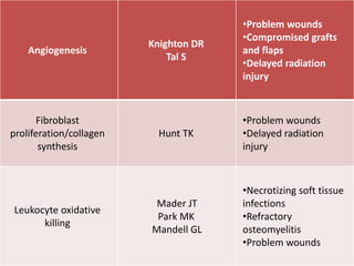 Angiogenesis
Knighton DR
Tal S
•Problem wounds
•Compromised grafts
and flaps
•Delayed radiation
injury
Fibroblast
proliferation/collagen
synthesis
Hunt TK
•Problem wounds
•Delayed radiation
injury
Leukocyte oxidative
killing
Mader JT
Park MK
Mandell GL
•Necrotizing soft tissue
infections
•Refractory
osteomyelitis
•Problem wounds
 