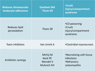 Reduces intravascular
leukocyte adherence
Zamboni WA
Thom SR
•Crush
injury/compartment
syndrome
Reduces lipid
peroxidation
Thom SR
•CO poisoning
•Crush
injury/compartment
syndrome
Toxin inhibition Van Unnik A •Clostridial myonecrosis
Antibiotic synergy
Mirhij NJ
Keck PE
Mendel V
Muhvich KH
•Necrotizing soft tissue
infections
•Refractory
osteomyelitis
 