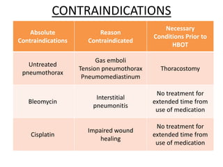CONTRAINDICATIONS
Absolute
Contraindications
Reason
Contraindicated
Necessary
Conditions Prior to
HBOT
Untreated
pneumothorax
Gas emboli
Tension pneumothorax
Pneumomediastinum
Thoracostomy
Bleomycin
Interstitial
pneumonitis
No treatment for
extended time from
use of medication
Cisplatin
Impaired wound
healing
No treatment for
extended time from
use of medication
 