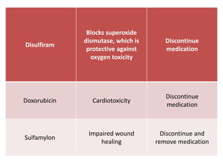 Disulfiram
Blocks superoxide
dismutase, which is
protective against
oxygen toxicity
Discontinue
medication
Doxorubicin Cardiotoxicity
Discontinue
medication
Sulfamylon
Impaired wound
healing
Discontinue and
remove medication
 