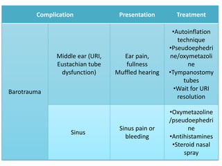 Complication Presentation Treatment
Barotrauma
Middle ear (URI,
Eustachian tube
dysfunction)
Ear pain,
fullness
Muffled hearing
•Autoinflation
technique
•Pseudoephedri
ne/oxymetazoli
ne
•Tympanostomy
tubes
•Wait for URI
resolution
Sinus
Sinus pain or
bleeding
•Oxymetazoline
/pseudoephedri
ne
•Antihistamines
•Steroid nasal
spray
 