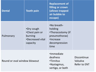 Dental Tooth pain
Replacement of
filling or crown
(allows trapped
air bubble to
escape)
Pulmonary
•Dry cough
•Chest pain or
burning
•Decreased vital
capacity
•No breath-
holding
•Thoracostomy (if
pneumothorax)
•Increase
decompression
time
Round or oval window blowout
•Immediate
deafness
•Tinnitus
•Nystagmus,
vertigo, or both
Discontinue
Valsalva
Refer to ENT
 