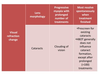 Visual
refraction
change
Lens
morphology
Progressive
myopia with
prolonged
number of
treatments
Most resolve
spontaneously
when
treatment
finished
Cataracts
Clouding of
vision
•Prescreen for
existing
cataracts
•HBOT generally
does not
influence
cataract
formation,
except after
prolonged
(>100)
treatments
 